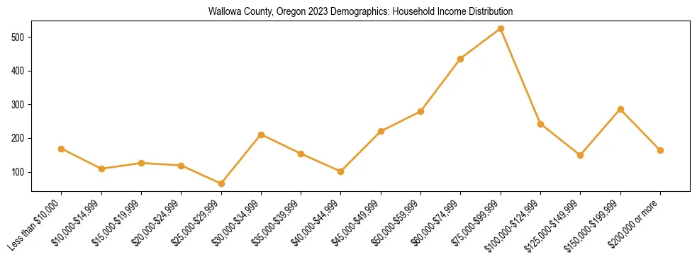 Horizontal bar chart showing household income distribution in Wallowa County, Oregon.
