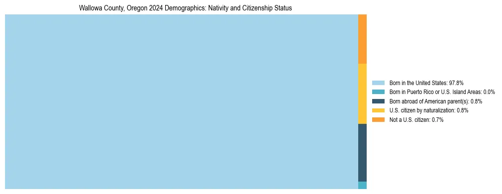 Treemap showing the population distribution by nativity and citizenship status in Wallowa County, Oregon based on U.S. Census data.