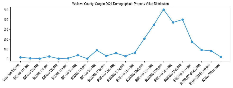 Line chart showing the distribution of property values for owner-occupied housing units in Wallowa County, Oregon.