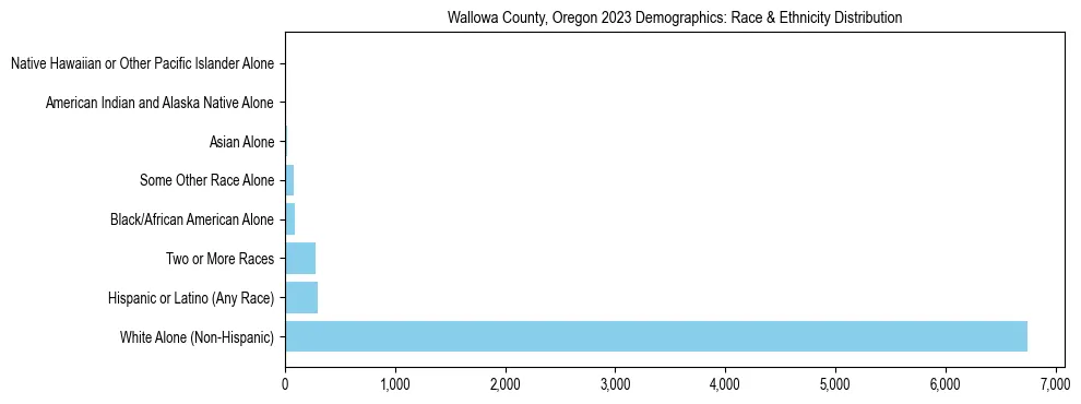 Race and Ethnicity Distribution Chart for Wallowa County, Oregon