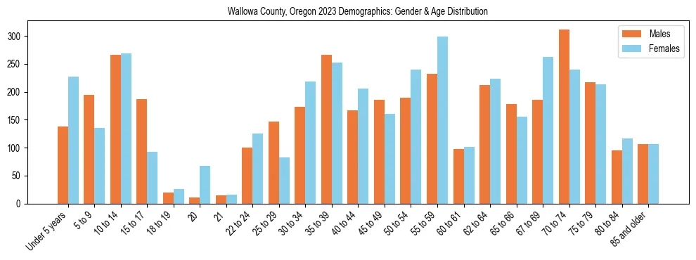 Bar chart showing the population distribution of Wallowa County, Oregon by age group and gender, based on 2023 ACS data.