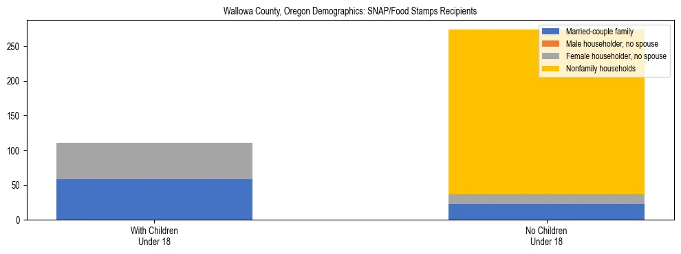 Stacked bar chart showing SNAP recipient household composition by presence of children in Wallowa County, Oregon, based on 2023 ACS data.