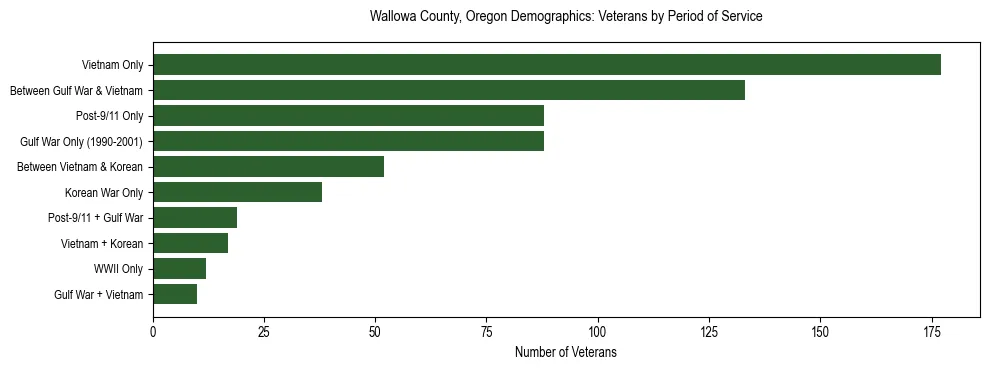 Bar chart showing the distribution of veterans by period of military service in Wallowa County, Oregon based on 2023 ACS data.