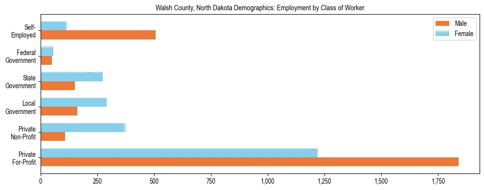 Horizontal bar chart showing employment distribution by class of worker and gender in Walsh County, North Dakota, based on 2023 ACS data.