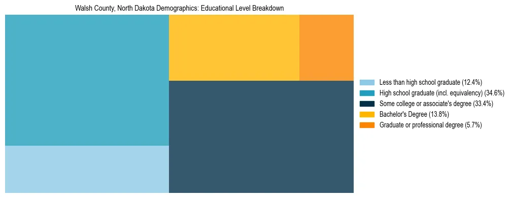 Treemap chart illustrating the educational attainment breakdown for population 25 years and over in Walsh County, North Dakota.