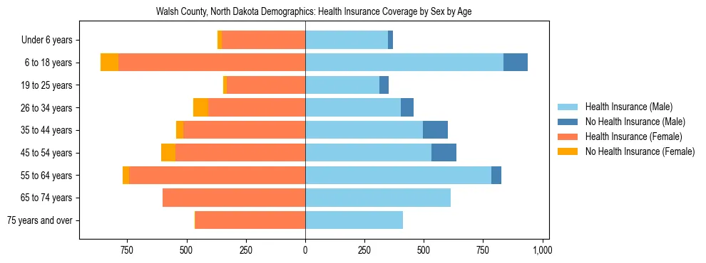Pyramid chart showing health insurance coverage by age and sex in Walsh County, North Dakota.