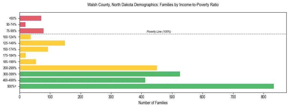 Horizontal bar chart showing family distribution by income-to-poverty ratio in Walsh County, North Dakota, based on 2023 ACS data.
