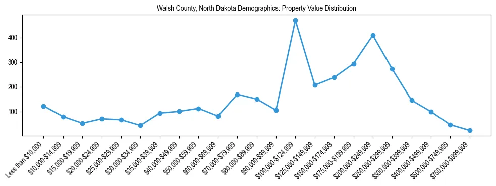 Line chart showing the distribution of property values for owner-occupied housing units in Walsh County, North Dakota.