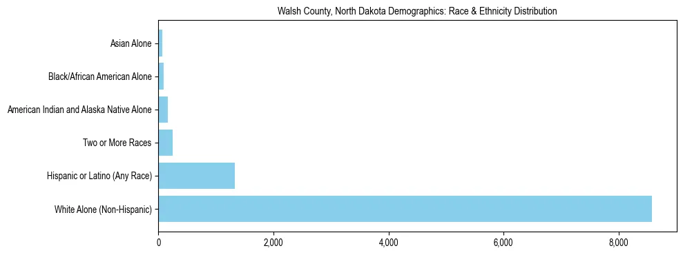 Race and Ethnicity Distribution Chart for Walsh County, North Dakota