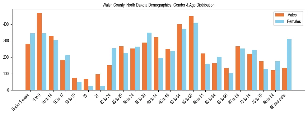 Bar chart showing the population distribution of Walsh County, North Dakota by age group and gender, based on 2023 ACS data.