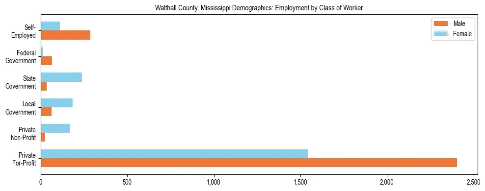 Horizontal bar chart showing employment distribution by class of worker and gender in Walthall County, Mississippi, based on 2023 ACS data.