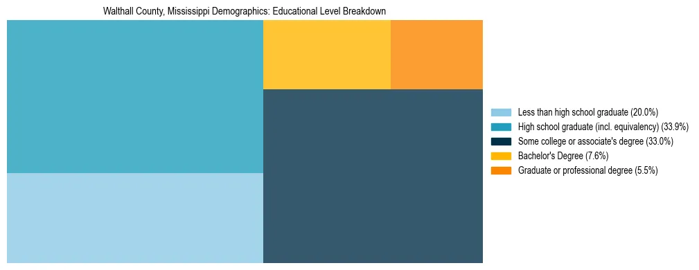 Treemap chart illustrating the educational attainment breakdown for population 25 years and over in Walthall County, Mississippi.
