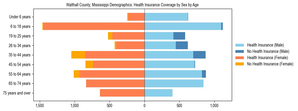 Pyramid chart showing health insurance coverage by age and sex in Walthall County, Mississippi.