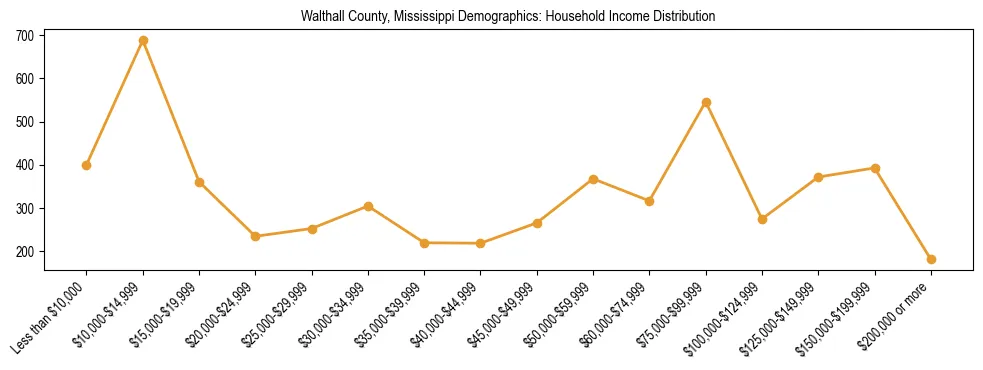 Horizontal bar chart showing household income distribution in Walthall County, Mississippi.