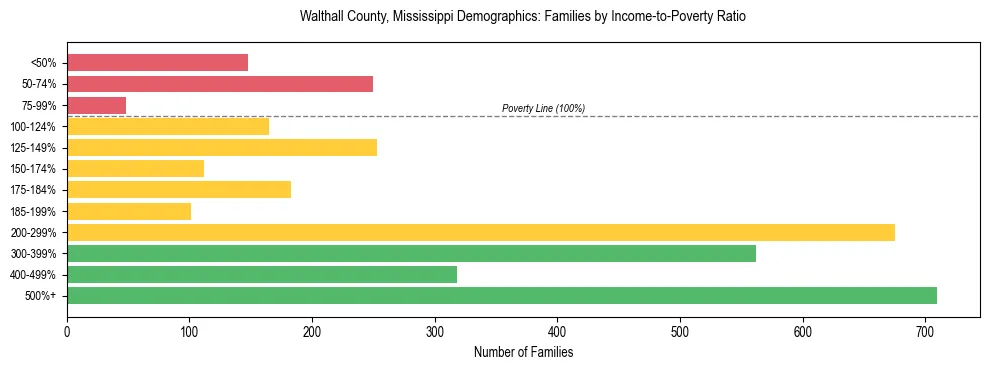Horizontal bar chart showing family distribution by income-to-poverty ratio in Walthall County, Mississippi, based on 2023 ACS data.