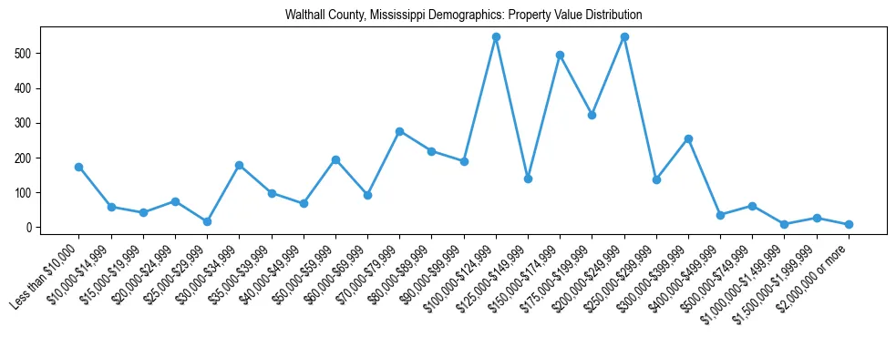 Line chart showing the distribution of property values for owner-occupied housing units in Walthall County, Mississippi.