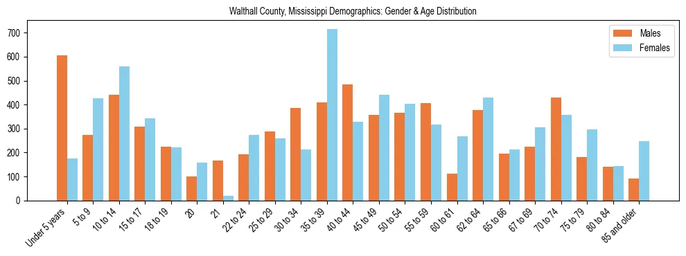 Bar chart showing the population distribution of Walthall County, Mississippi by age group and gender, based on 2023 ACS data.
