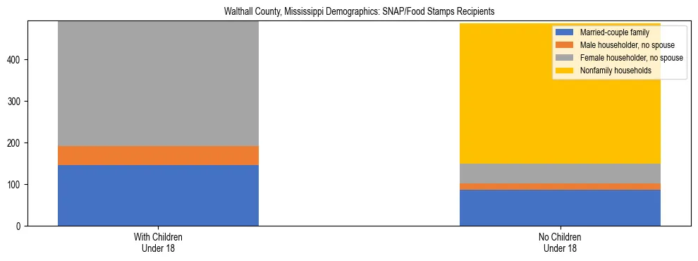 Stacked bar chart showing SNAP/Food Stamps recipient household composition by presence of children under 18 in Walthall County, Mississippi, based on 2023 ACS data.