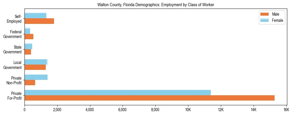 Horizontal bar chart showing employment distribution by class of worker and gender in Walton County, Florida, based on 2023 ACS data.