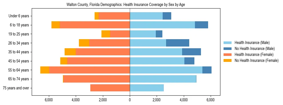 Pyramid chart showing health insurance coverage by age and sex in Walton County, Florida.