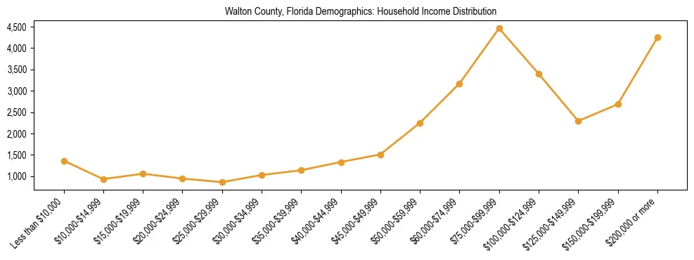Horizontal bar chart showing household income distribution in Walton County, Florida.