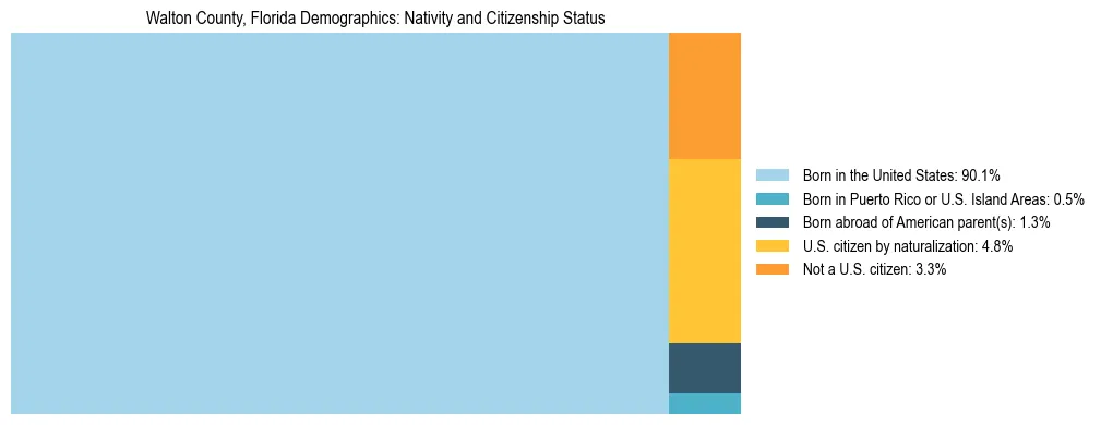 Treemap showing the population distribution by nativity and citizenship status in Walton County, Florida based on U.S. Census data.