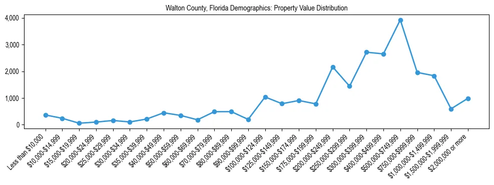 Line chart showing the distribution of property values for owner-occupied housing units in Walton County, Florida.