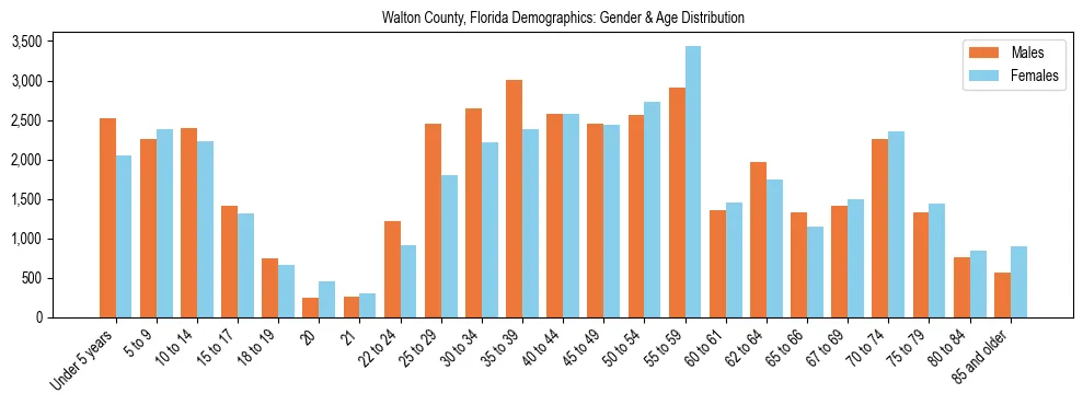 Bar chart showing the population distribution of Walton County, Florida by age group and gender, based on 2023 ACS data.