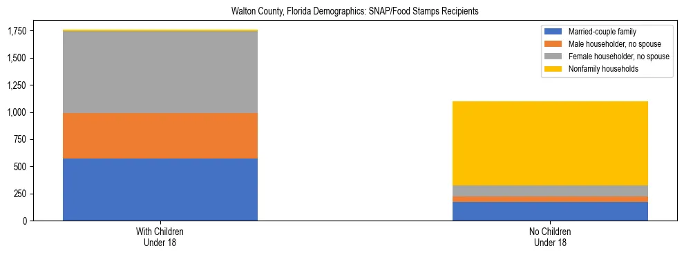 Stacked bar chart showing SNAP/Food Stamps recipient household composition by presence of children under 18 in Walton County, Florida, based on 2023 ACS data.