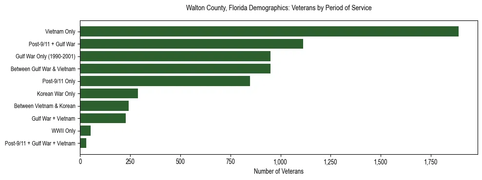 Horizontal bar chart showing veteran distribution by period of military service in Walton County, Florida, based on 2023 ACS data.