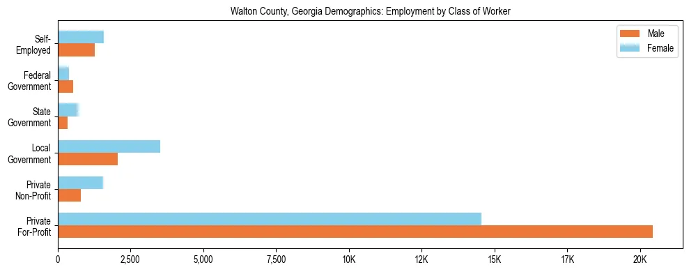 Horizontal bar chart showing employment distribution by class of worker and gender in Walton County, Georgia, based on 2023 ACS data.