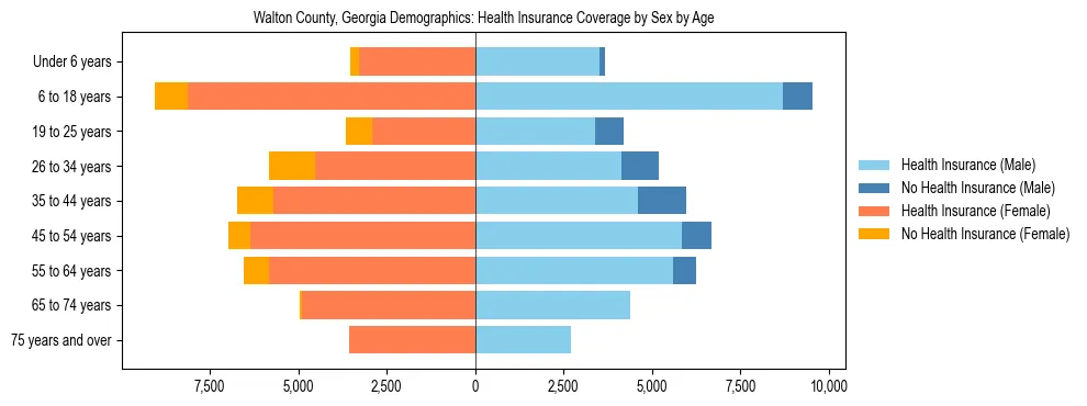 Pyramid chart showing health insurance coverage by age and sex in Walton County, Georgia.
