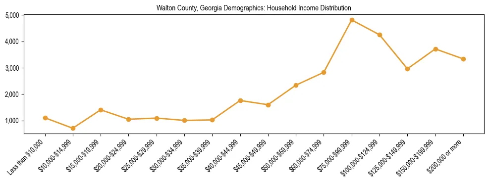 Horizontal bar chart showing household income distribution in Walton County, Georgia.