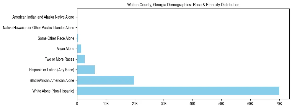 Race and Ethnicity Distribution Chart for Walton County, Georgia