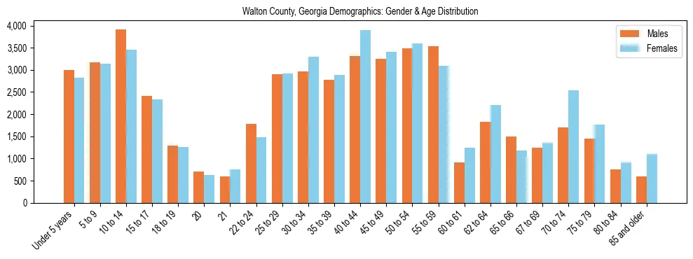 Bar chart showing the population distribution of Walton County, Georgia by age group and gender, based on 2023 ACS data.