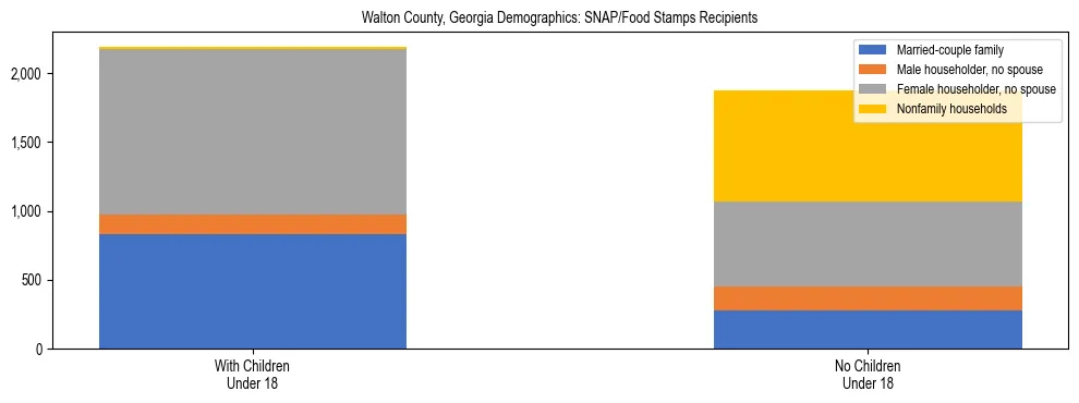 Stacked bar chart showing SNAP/Food Stamps recipient household composition by presence of children under 18 in Walton County, Georgia, based on 2023 ACS data.