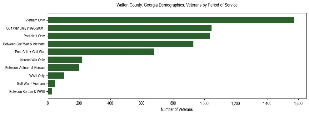 Horizontal bar chart showing veteran distribution by period of military service in Walton County, Georgia, based on 2023 ACS data.
