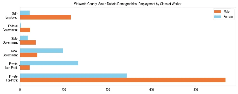 Horizontal bar chart showing employment distribution by class of worker and gender in Walworth County, South Dakota, based on 2023 ACS data.