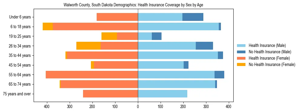 Pyramid chart showing health insurance coverage by age and sex in Walworth County, South Dakota.