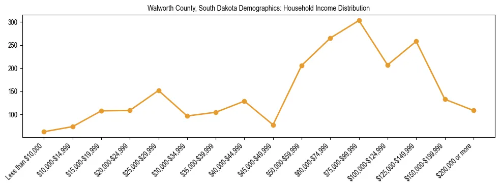 Horizontal bar chart showing household income distribution in Walworth County, South Dakota.