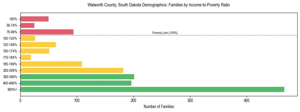 Horizontal bar chart showing family distribution by income-to-poverty ratio in Walworth County, South Dakota, based on 2023 ACS data.