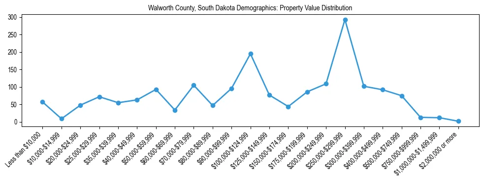 Line chart showing the distribution of property values for owner-occupied housing units in Walworth County, South Dakota.