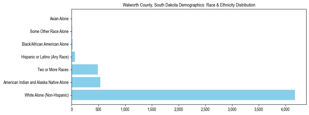 Race and Ethnicity Distribution Chart for Walworth County, South Dakota