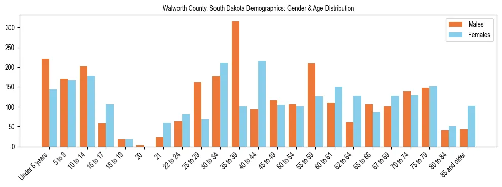 Bar chart showing the population distribution of Walworth County, South Dakota by age group and gender, based on 2023 ACS data.