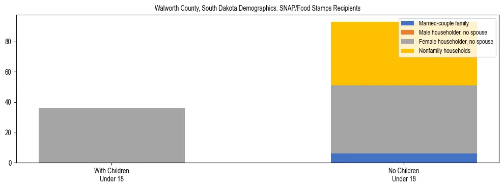 Stacked bar chart showing SNAP/Food Stamps recipient household composition by presence of children under 18 in Walworth County, South Dakota, based on 2023 ACS data.