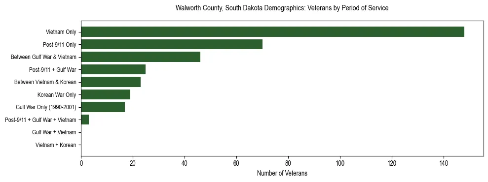 Horizontal bar chart showing veteran distribution by period of military service in Walworth County, South Dakota, based on 2023 ACS data.