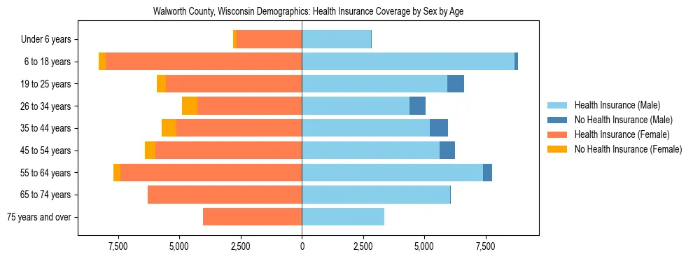 Pyramid chart showing health insurance coverage by age and sex in Walworth County, Wisconsin.