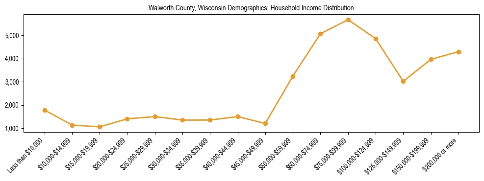 Horizontal bar chart showing household income distribution in Walworth County, Wisconsin.