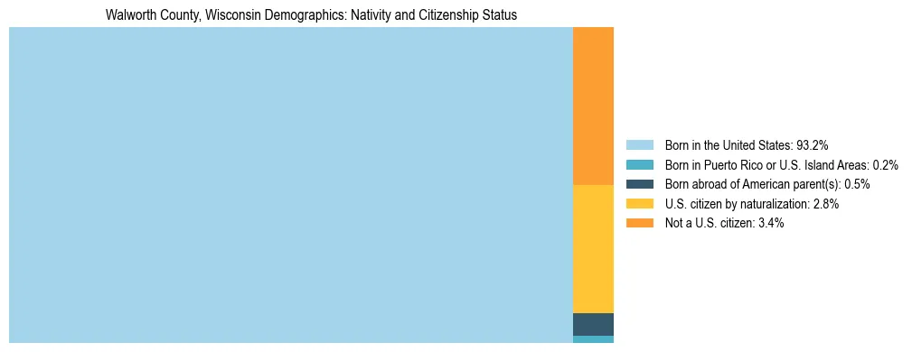Treemap showing the population distribution by nativity and citizenship status in Walworth County, Wisconsin based on U.S. Census data.