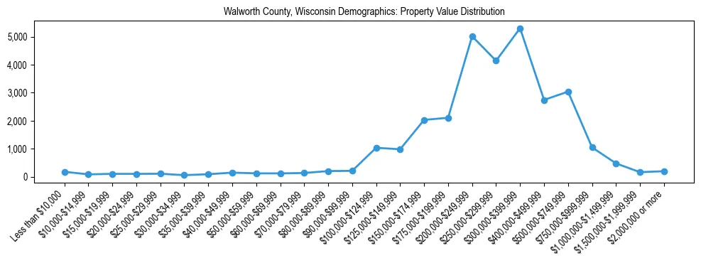 Line chart showing the distribution of property values for owner-occupied housing units in Walworth County, Wisconsin.